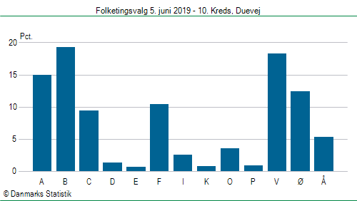 Folketingsvalg onsdag  5. juni 2019