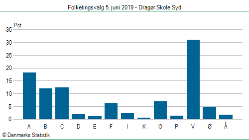 Folketingsvalg onsdag  5. juni 2019