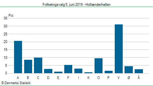 Folketingsvalg onsdag  5. juni 2019