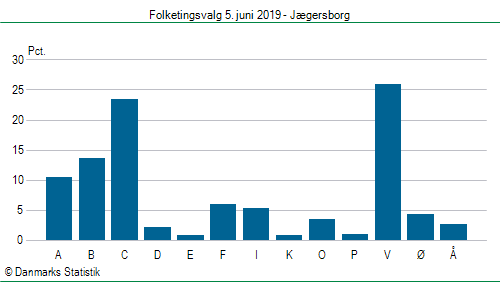 Folketingsvalg onsdag  5. juni 2019