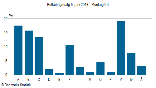 Folketingsvalg onsdag  5. juni 2019