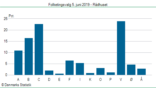 Folketingsvalg onsdag  5. juni 2019