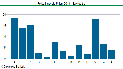 Folketingsvalg onsdag  5. juni 2019