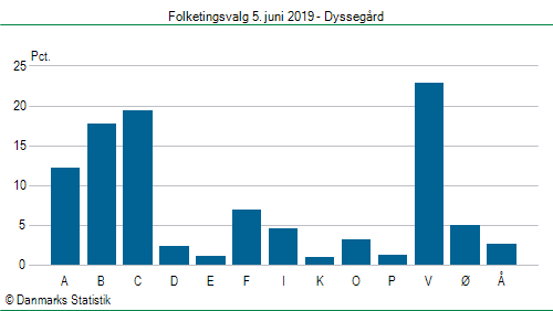 Folketingsvalg onsdag  5. juni 2019