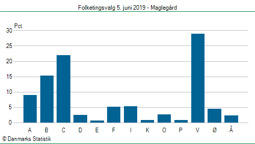 Folketingsvalg onsdag  5. juni 2019