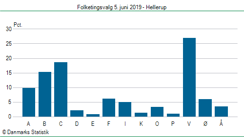 Folketingsvalg onsdag  5. juni 2019