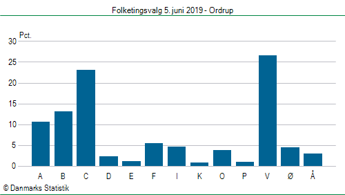 Folketingsvalg onsdag  5. juni 2019