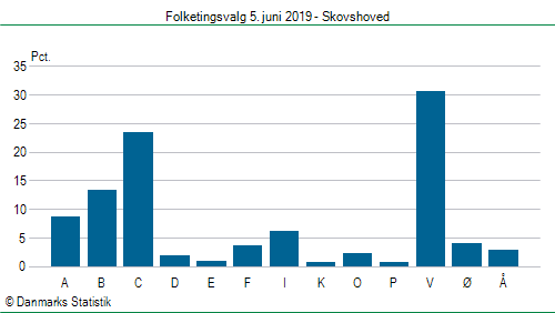 Folketingsvalg onsdag  5. juni 2019