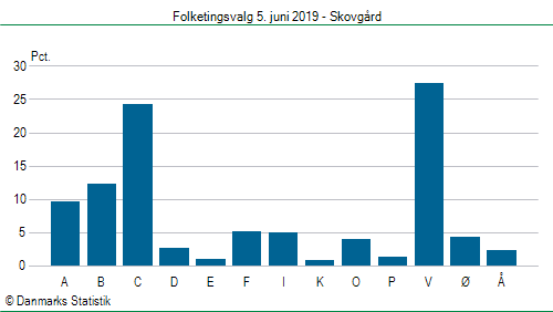 Folketingsvalg onsdag  5. juni 2019