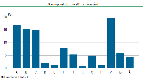 Folketingsvalg onsdag  5. juni 2019