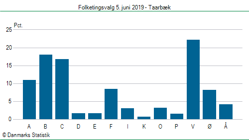 Folketingsvalg onsdag  5. juni 2019