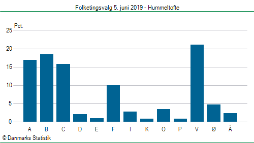 Folketingsvalg onsdag  5. juni 2019