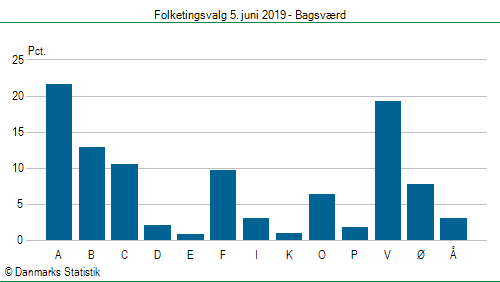 Folketingsvalg onsdag  5. juni 2019