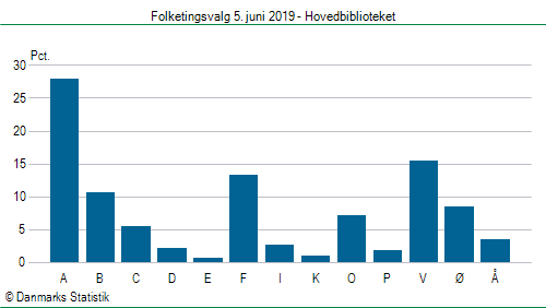 Folketingsvalg onsdag  5. juni 2019