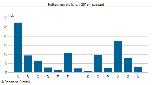 Folketingsvalg onsdag  5. juni 2019