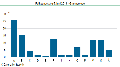 Folketingsvalg onsdag  5. juni 2019