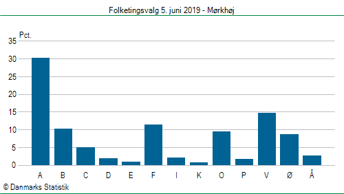 Folketingsvalg onsdag  5. juni 2019