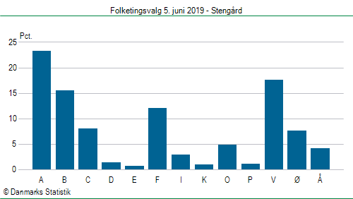 Folketingsvalg onsdag  5. juni 2019