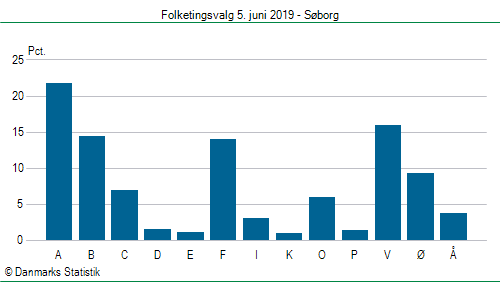 Folketingsvalg onsdag  5. juni 2019