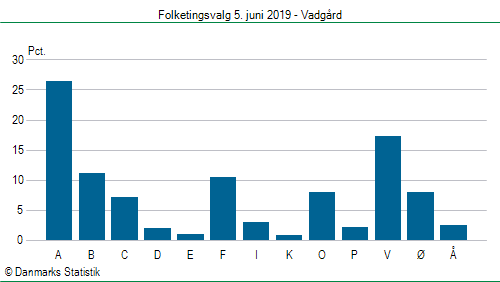 Folketingsvalg onsdag  5. juni 2019