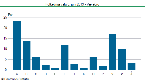 Folketingsvalg onsdag  5. juni 2019