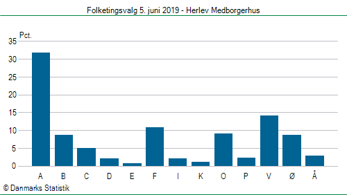 Folketingsvalg onsdag  5. juni 2019