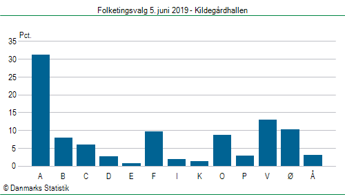 Folketingsvalg onsdag  5. juni 2019