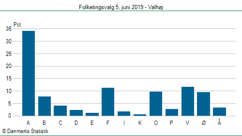 Folketingsvalg onsdag  5. juni 2019