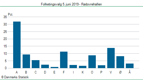 Folketingsvalg onsdag  5. juni 2019