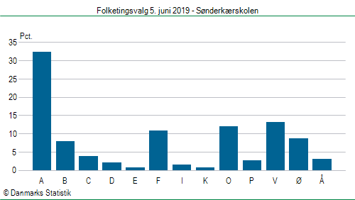 Folketingsvalg onsdag  5. juni 2019