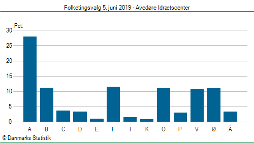 Folketingsvalg onsdag  5. juni 2019