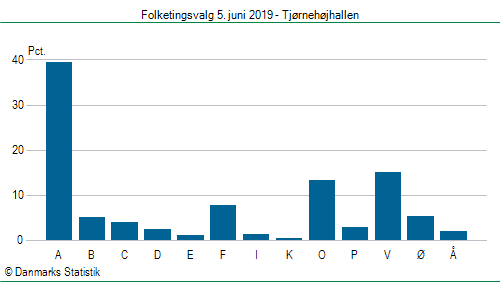 Folketingsvalg onsdag  5. juni 2019