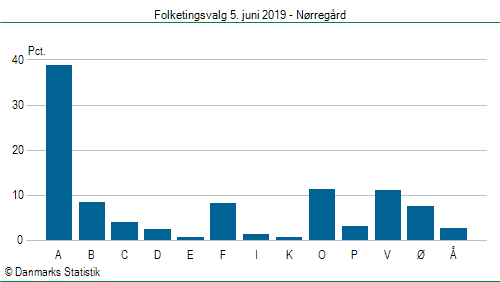 Folketingsvalg onsdag  5. juni 2019