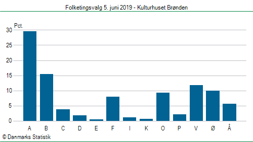 Folketingsvalg onsdag  5. juni 2019