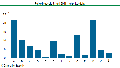 Folketingsvalg onsdag  5. juni 2019