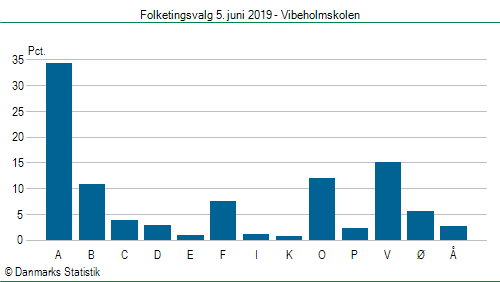 Folketingsvalg onsdag  5. juni 2019