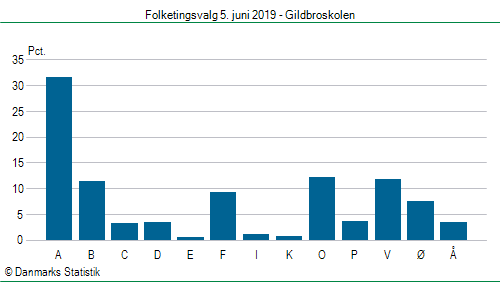 Folketingsvalg onsdag  5. juni 2019