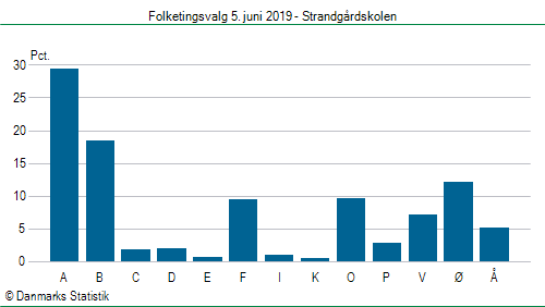 Folketingsvalg onsdag  5. juni 2019