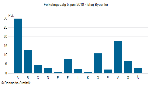 Folketingsvalg onsdag  5. juni 2019