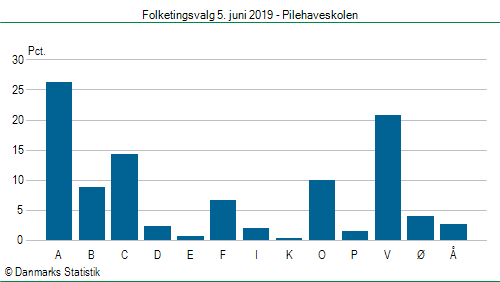 Folketingsvalg onsdag  5. juni 2019