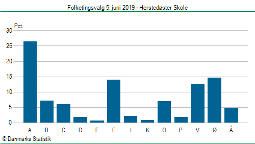 Folketingsvalg onsdag  5. juni 2019