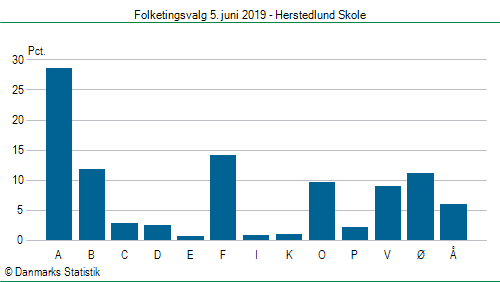 Folketingsvalg onsdag  5. juni 2019