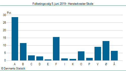 Folketingsvalg onsdag  5. juni 2019