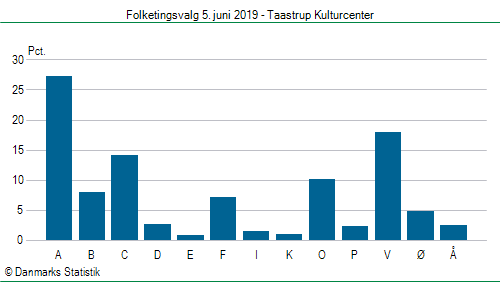 Folketingsvalg onsdag  5. juni 2019