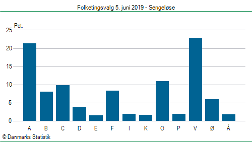 Folketingsvalg onsdag  5. juni 2019