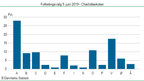 Folketingsvalg onsdag  5. juni 2019