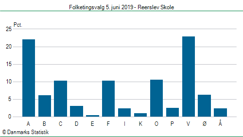 Folketingsvalg onsdag  5. juni 2019