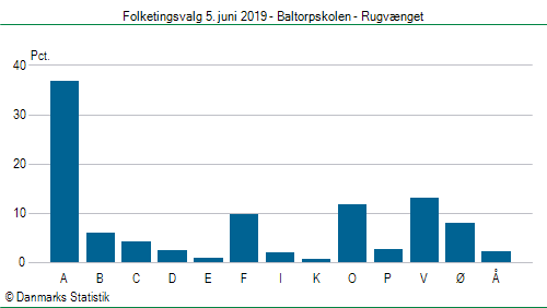 Folketingsvalg onsdag  5. juni 2019