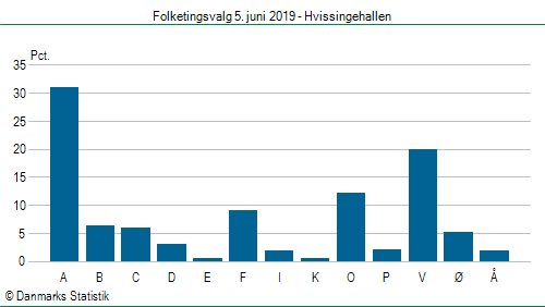 Folketingsvalg onsdag  5. juni 2019