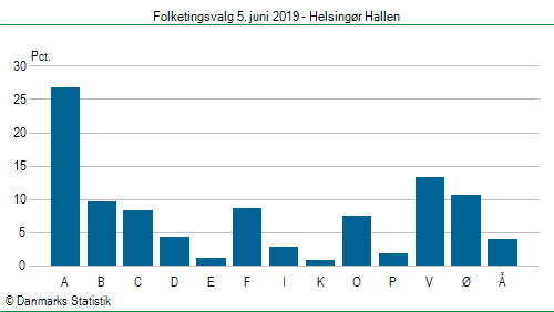 Folketingsvalg onsdag  5. juni 2019